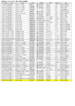 花形ジム タイトルマッチ一覧（14年6月16日現在）