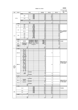 【単位：万kW】 電源 種別等 設備容量 評価出力 最低出力 備考 ①自社 1