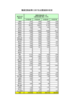職員互助会等に対する公費負担の状況