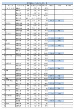 チーム名 アングラー名 魚種 重量Kg ラインLb Aポイント Tポイント T順位