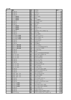 木工師 Lv 場所 依頼 アイテム EXP 1 グリダニア 製作 パッテン 860 1
