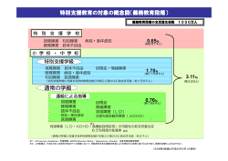 通常の学級 特別支援教育の対象の概念図（義務教育段階）