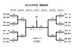 2008年度 理事長杯