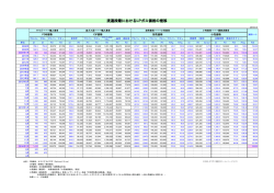 流通段階におけるLPガス価格の推移