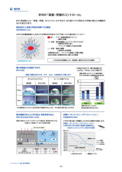 BYKの「表面・界面のコントロール」