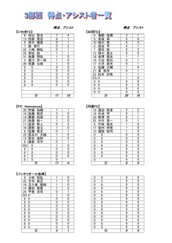 10 17 6 5 8 25 5 1 得点 アシスト 17 得点 アシスト 18 0 0