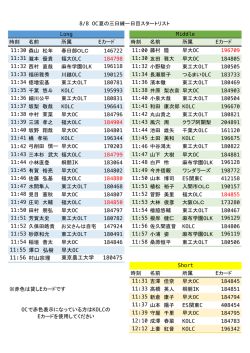 11:55 澤口 弘樹 早大OC 11:56 村山宗理 東京農工大学 180475