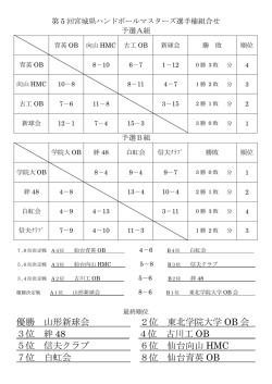 優勝 山形新球会 2位 東北学院大学 OB 会 3位 絆 48 4位 古川工 OB 5