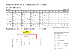 第33回全日本少年サッカー長崎市大会三次リーグ結果