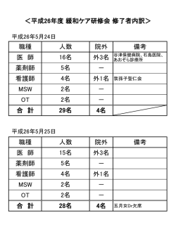 職種 院外 備考 医 師 外3名 薬剤師 － 看護師 MSW － OT － 合 計 4名