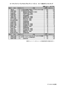 エリートポイントランキング - カーフマンジャパンデュアスロングランプリ