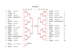 中学生男子 1R 2R QF SF F SF QF 2R 1R