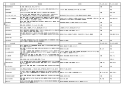 おしながき 原材料名 添加物 アレルギー7品目 アレルギー20品目 鮎土佐