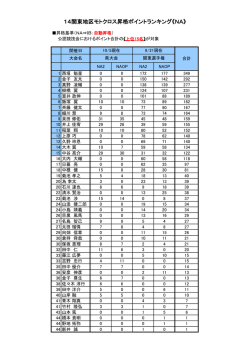 14関東地区モトクロス昇格ポイントランキング《NA》