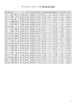 ダイヤモンドリーグ打撃通算成績