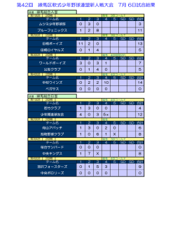 第42回 練馬区軟式少年野球連盟新人戦大会 7月 6日試合結果