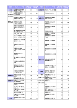 RIシステルノの検査 EIS、EVLパス 開胸肺切除パス 食物負荷試験クリテ