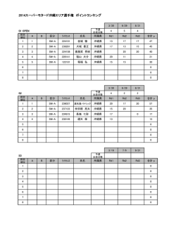 2014スーパーモタード沖縄エリア選手権 ポイントランキング