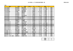 2014年度ジュニアSS育成合宿対象者一覧 高校生の部 男子 種目 名前