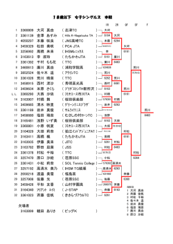 1 3360809 大河 真由 （志津TC ) 2 3361139 金澤 あすみ （ 3 4050297