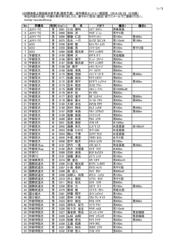 種目1 種目2 1 JUVY-TC 男 3061 小出 勝利 ｺｲﾃﾞ
