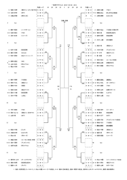 1 福永・矢野(香芝イン・コスパ)、2 内山・中園（ユニーク・TS奈良)、3〜6