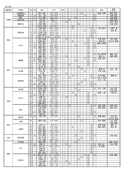 一覧 男子 都道府県 学校名 TID RID 氏名 ﾌﾘｶﾞﾅ 学年 TT 補欠 監督