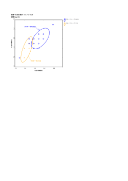 尿酸-方法別統計 ツインプロット 尿酸 [mg/dL]