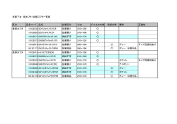 洗面下台 排水フタ・点検口フタ一覧表 区分 品名コード 品名 在庫区分