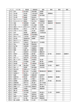 RZ クラブ名 委員長 副委員長 委員 委員 委員 委員 1 1R 1 市川 F 杉山
