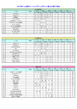 2014年K-car耐久レーシングゲームポイント表 Rd.3終了時点