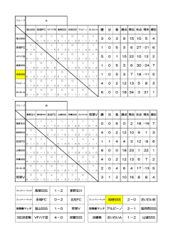 VF八ケ岳 0－2 1－0 4－0 北杜FC 双葉SSS 高根SSS 1－2 茅野玉川