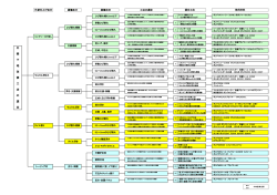 外 壁 下 地 改 修 工 法 の 選 定