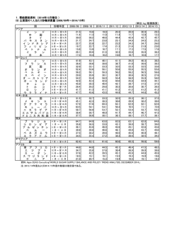 1．需給関係資料 （2014年9月報告 ） (9) 主要国の1人当たり砂糖消費量