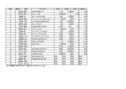 順位 番号 名前 グライダー Task1 Task2 Task3 総合(m) 1 14 高杉 慎吾