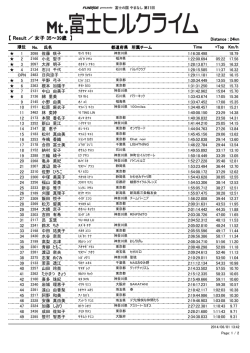 【 Result ／ 女子 35～39歳 】
