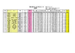 成績表 第21回サマーカップヨットレース