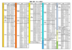 機種一覧（バケット容量表示）