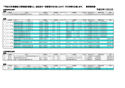 「平成26年度建設工事実施計画書」に、追加及び一部変更がありました