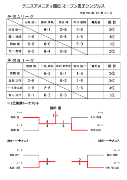予 選 A リ ー グ 予 選 B リ ー グ 6 4 6 4 1 6 0 6 3 6 1位 4位 3位 2位
