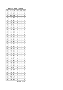 順位 プレイヤー名 K OUT K IN GROSS 1位 井塚 早紀 38