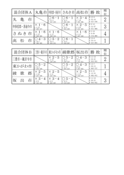第35回香川県郡市対抗ﾊﾞﾄﾞﾐﾝﾄﾝ大会