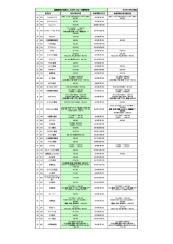 航空会社日本発フュ-エルサーチャージ認可状況