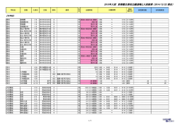 2015年入試 首都圏主要校出願速報と入試結果 （2014/12/22 現在）