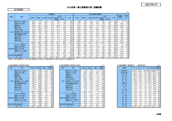 2015年度一般入試前期日程 志願者数【速報】