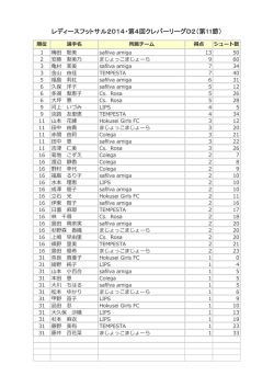 D2得点ランキング 12/21現在(PDF)