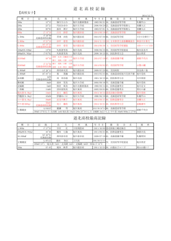 道 北 高 校 記 録