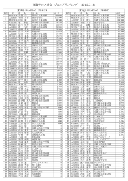 東海ジュニアランキングを更新しました。
