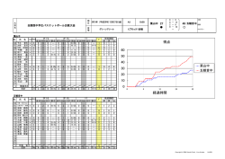 得点 0 10 20 30 40 50 60 経過時間