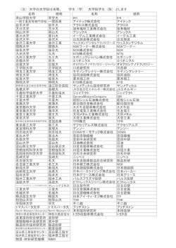 （注） 大学の大学院は省略、 学生：（学） 大学院学生：（院） とします 名